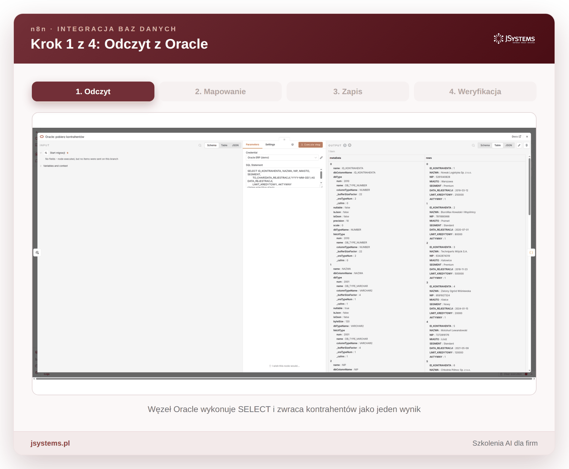 Animacja czterech kroków integracji w n8n: odczyt z Oracle, mapowanie typów węzłem Code, zapis do PostgreSQL i weryfikacja zapytaniem SQL - realne zrzuty z działającego workflow