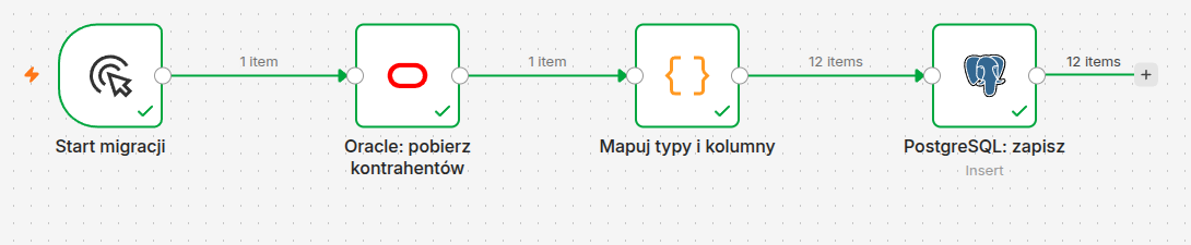 Workflow n8n po uruchomieniu: Start migracji, Oracle pobierz kontrahentów, Mapuj typy i kolumny, PostgreSQL zapisz - wszystkie węzły zielone, 12 items
