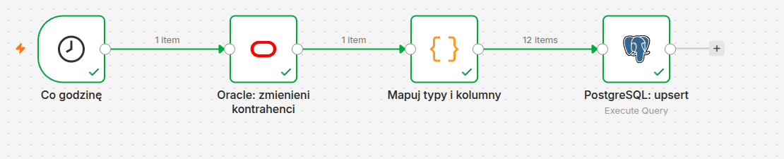 Workflow synchronizacji cyklicznej w n8n: Co godzinę, Oracle zmienieni kontrahenci, Mapuj typy i kolumny, PostgreSQL upsert - wszystkie zielone