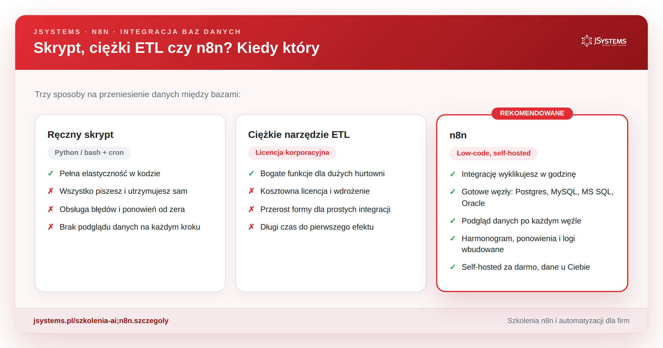 Porównanie: ręczny skrypt (elastyczny, ale kosztowny w utrzymaniu), ciężkie narzędzie ETL (drogie), n8n (low-code, gotowe węzły, podgląd danych, harmonogram wbudowany)