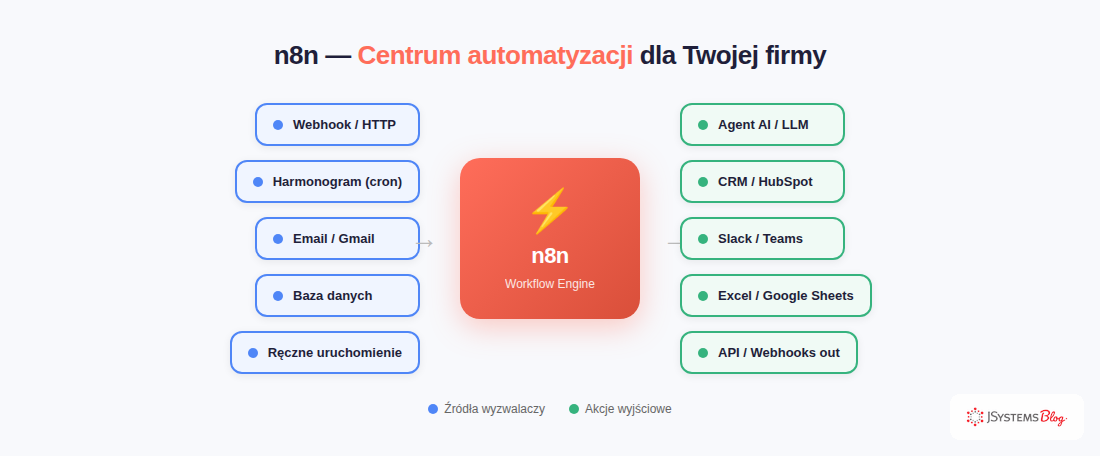 Architektura n8n - wyzwalacze, silnik workflow, akcje wyjściowe