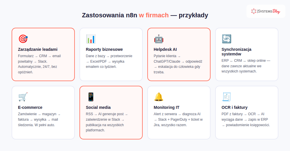 8 zastosowań n8n w firmach - siatka przykładów użycia