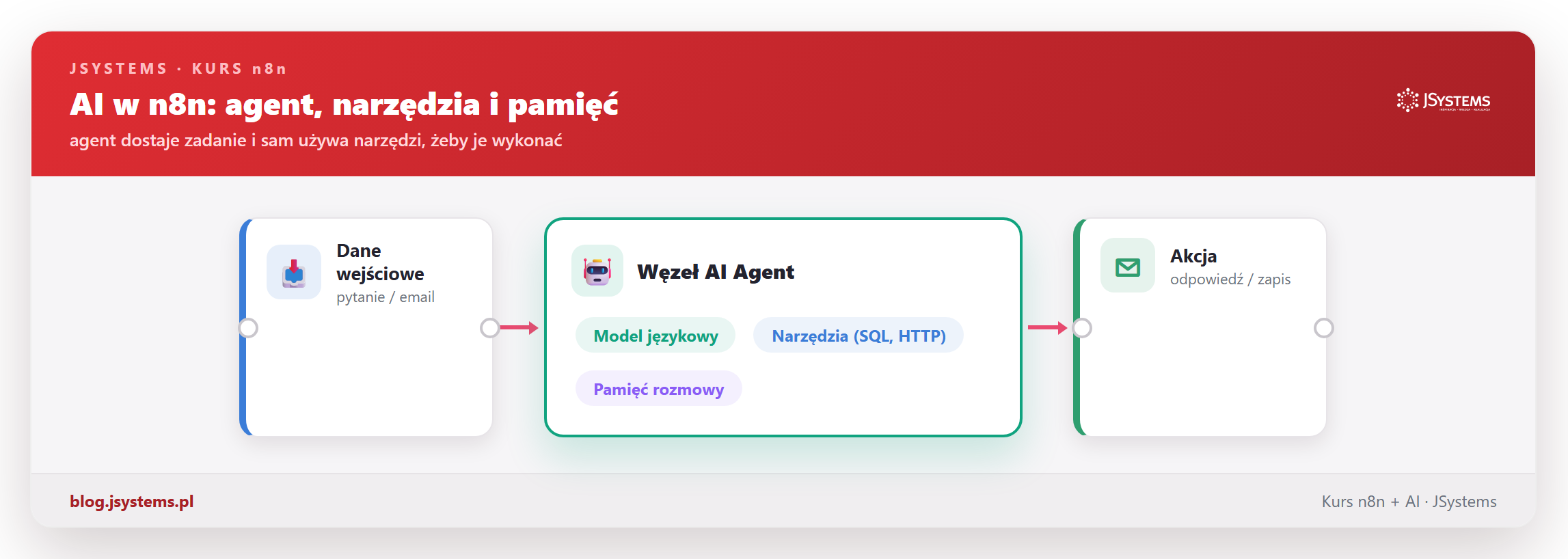 Architektura integracji AI w n8n - dane wejściowe, węzeł AI Agent z modelem, narzędziami i pamięcią, akcja wyjściowa