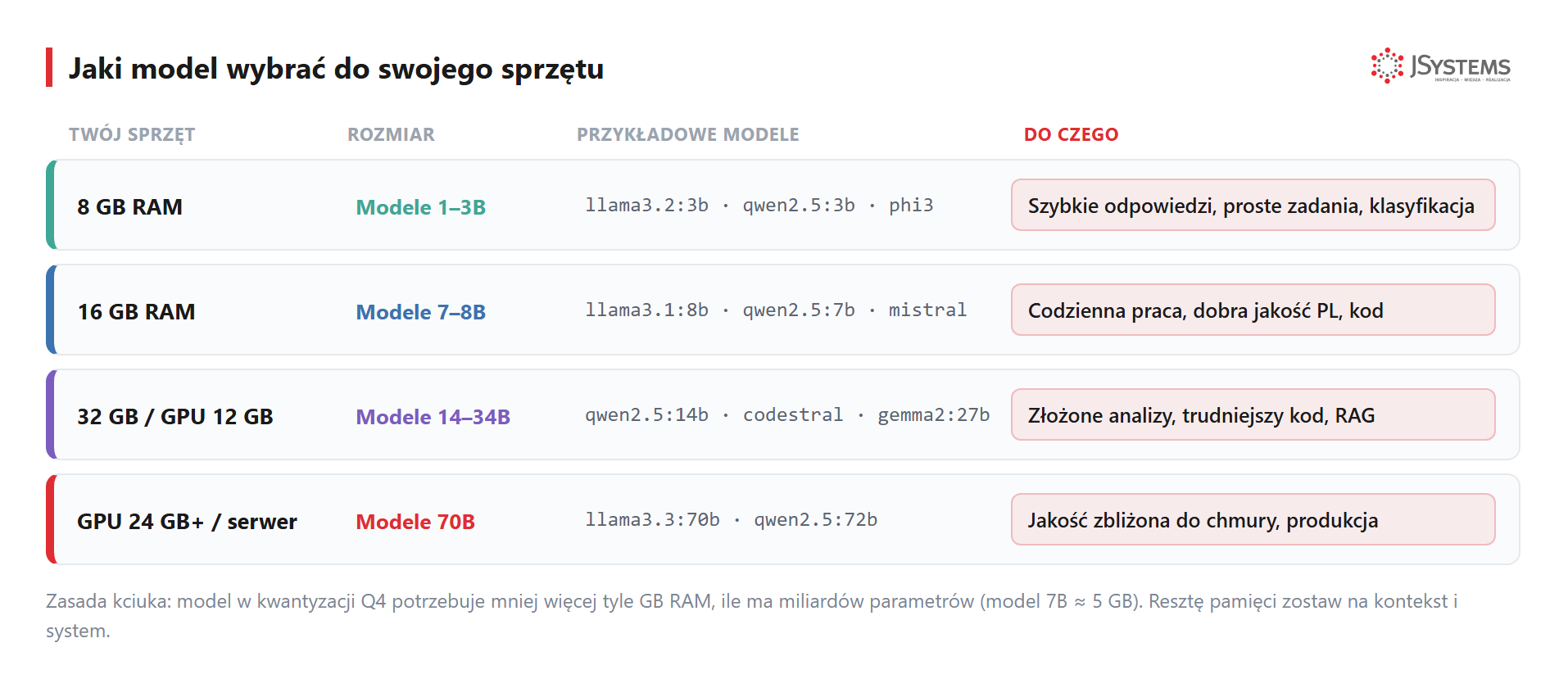 Diagram - jaki model wybrac do sprzetu: 8GB, 16GB, 32GB, GPU 70B