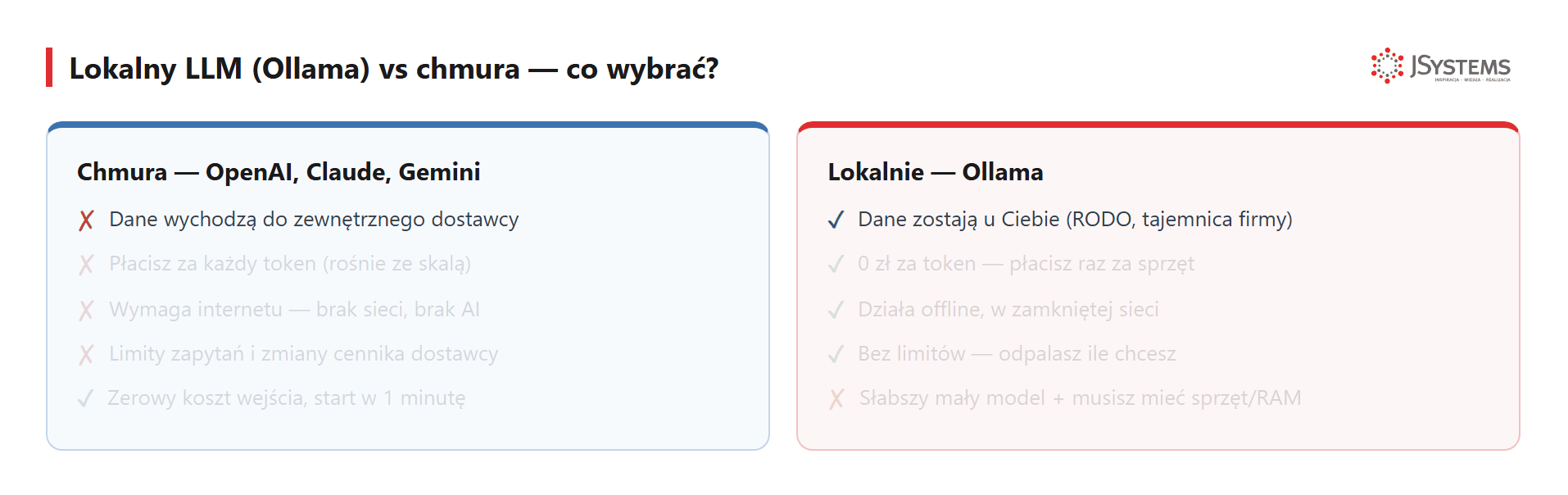 Animacja - porownanie lokalny LLM Ollama vs chmura OpenAI Claude Gemini