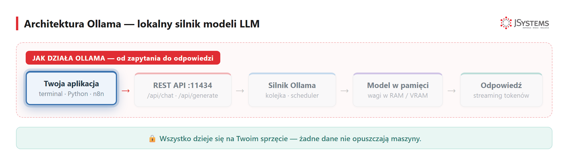 Animacja - jak dziala Ollama: aplikacja, REST API 11434, silnik, model w pamieci, odpowiedz