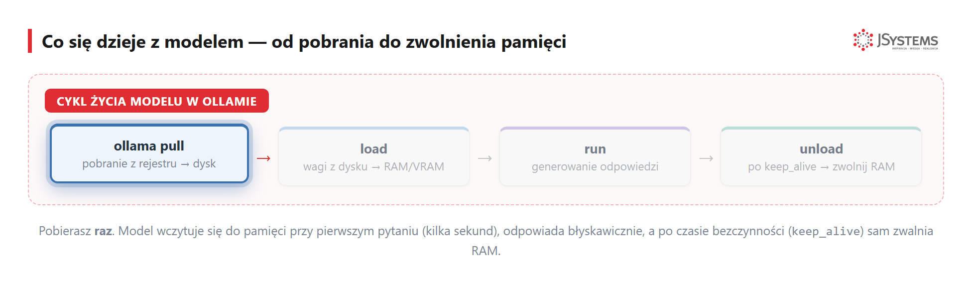 Animacja - cykl zycia modelu: pull, load do RAM, run, unload