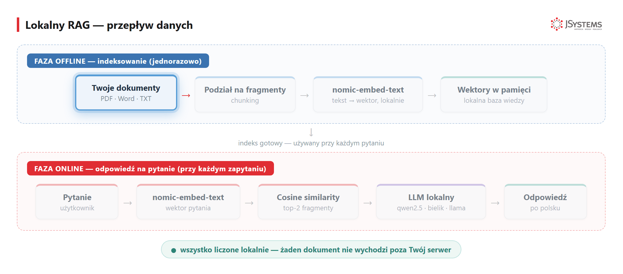 Animacja - lokalny pipeline RAG: dokumenty, chunking, embeddingi nomic-embed-text, wektory, cosine similarity, lokalny LLM, odpowiedz