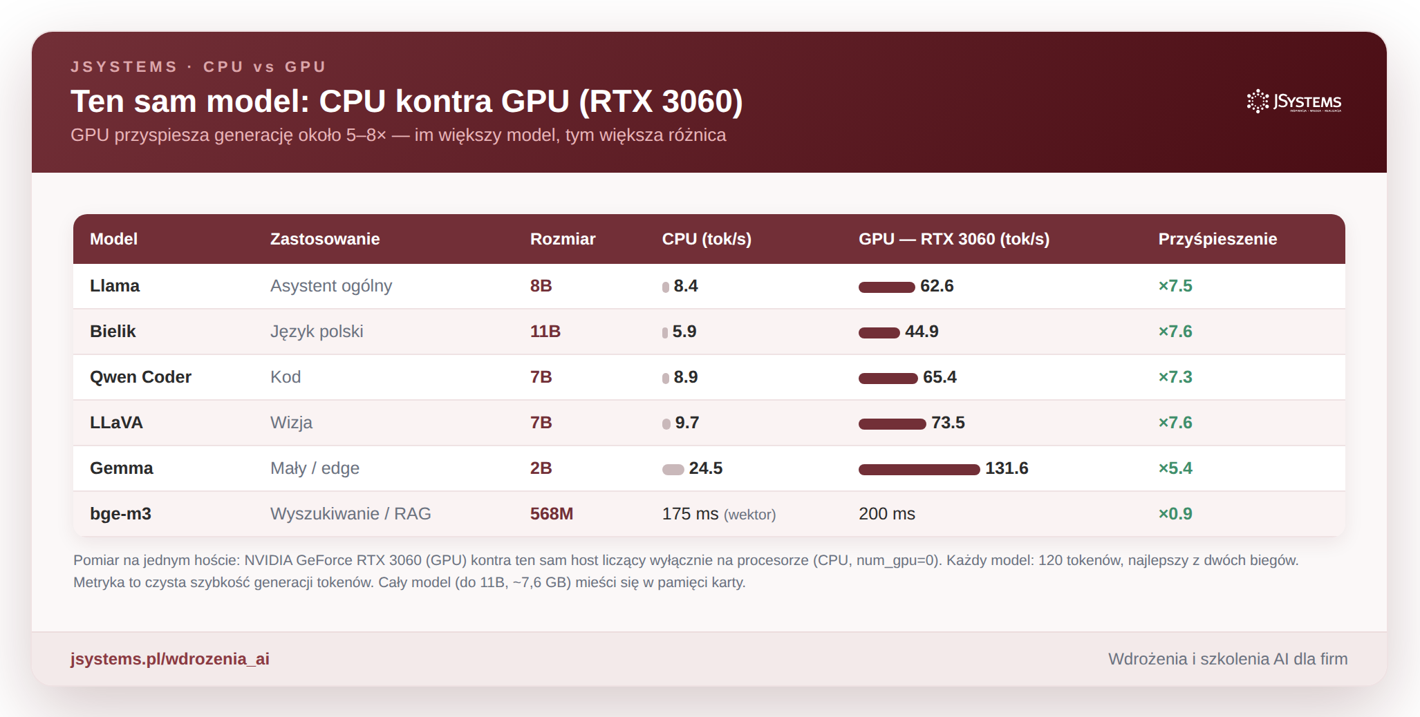 Porównanie szybkości modeli na CPU i na GPU (RTX 3060)