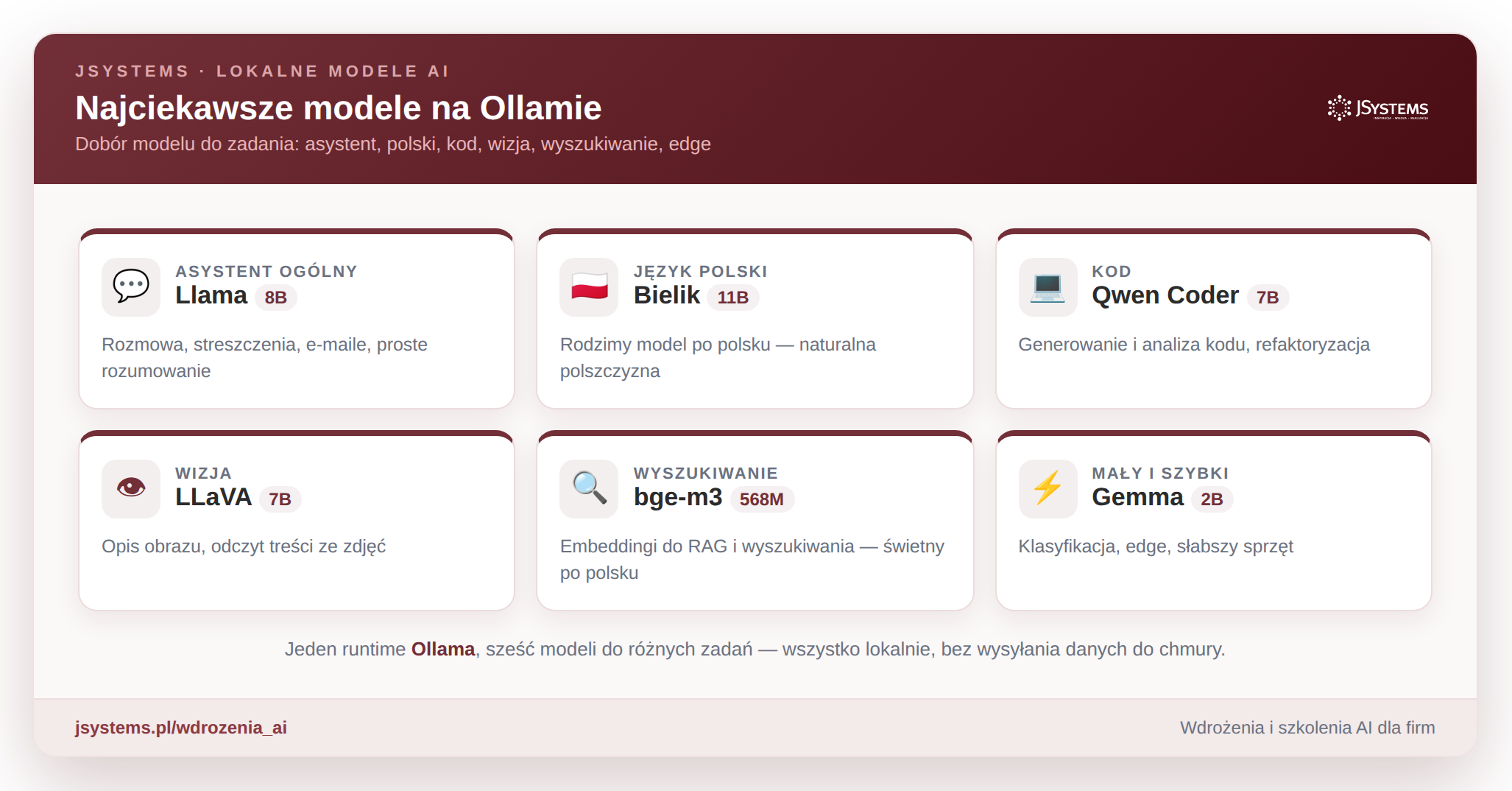 Najciekawsze modele na Ollamie - sześć modeli do różnych zastosowań