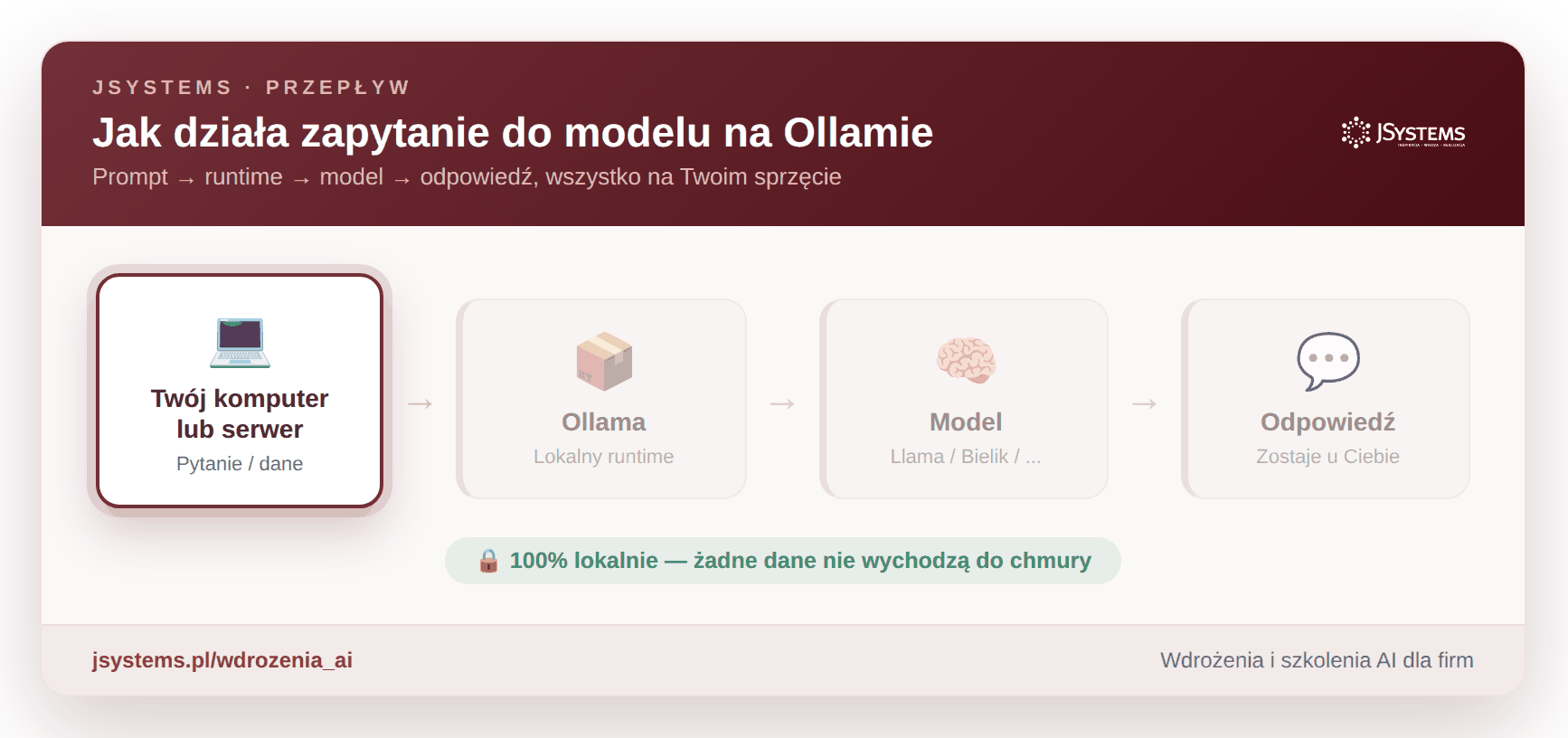 Przepływ zapytania: od komputera przez Ollamę i model do odpowiedzi, wszystko lokalnie