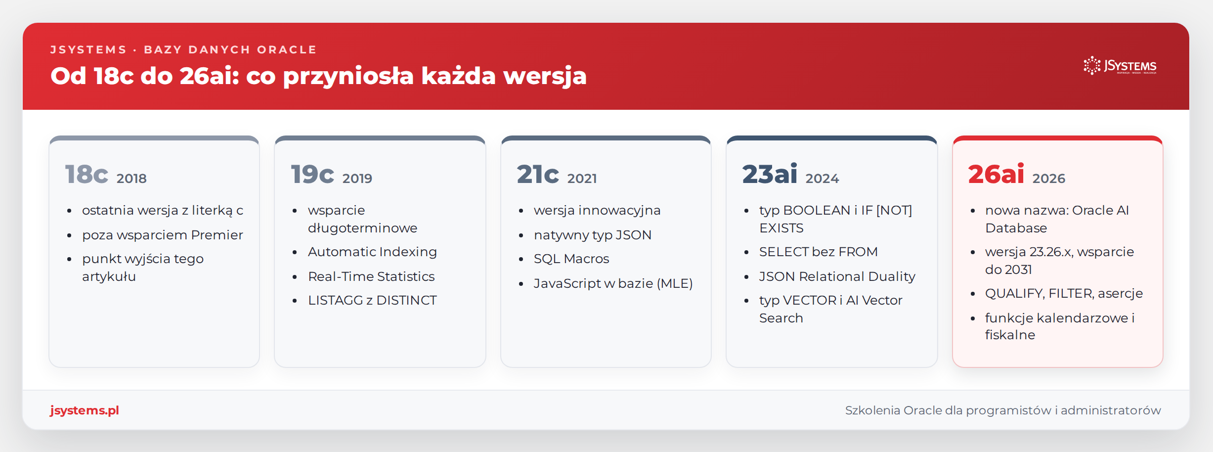 Oś wersji Oracle od 18c do 26ai z najważniejszymi nowościami każdego wydania