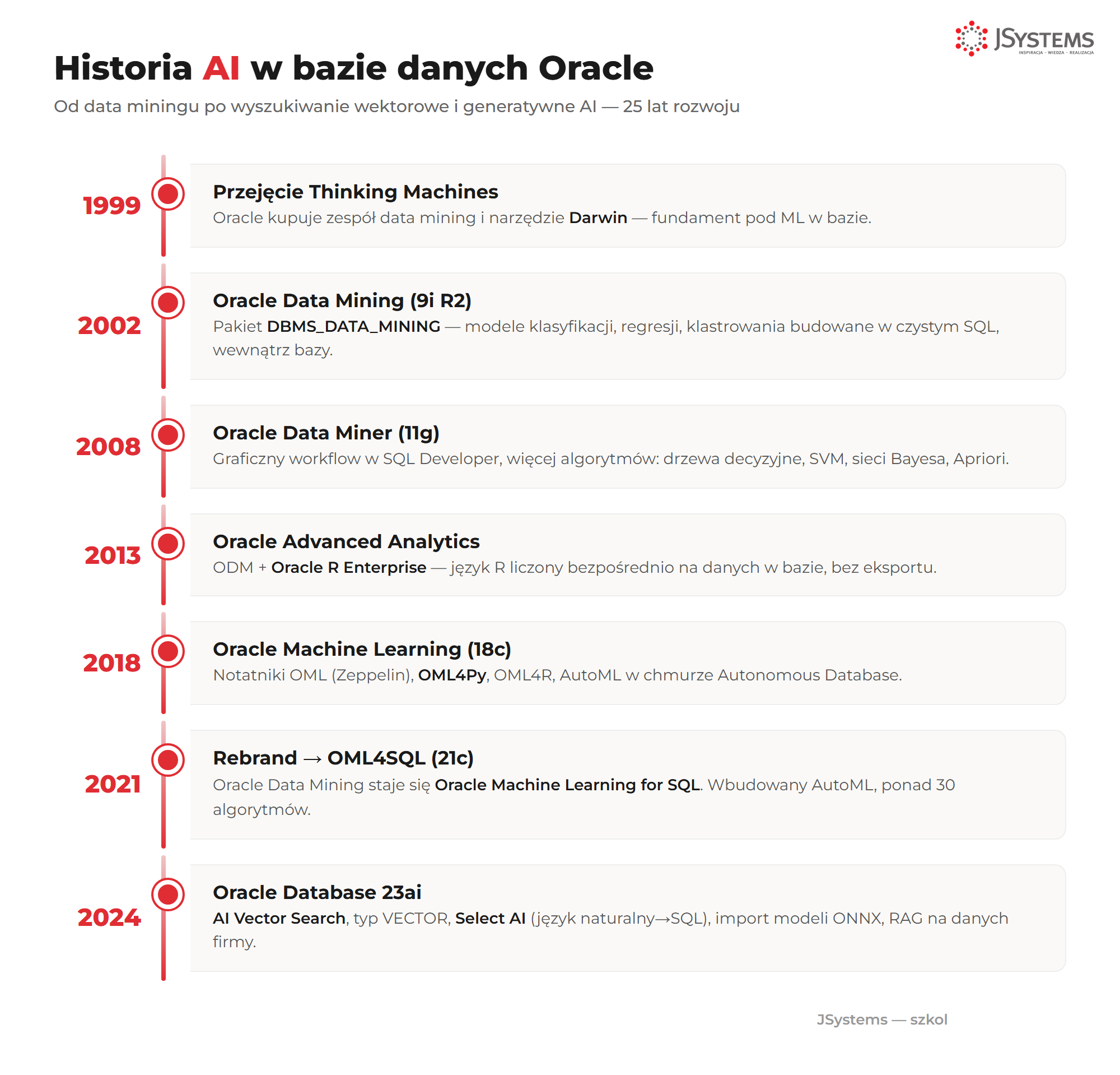 Oś czasu rozwoju AI w bazie danych Oracle: 1999 Thinking Machines, 2002 Oracle Data Mining, 2008 Oracle Data Miner, 2013 Oracle Advanced Analytics, 2018 Oracle Machine Learning, 2021 OML4SQL, 2024 Oracle 23ai
