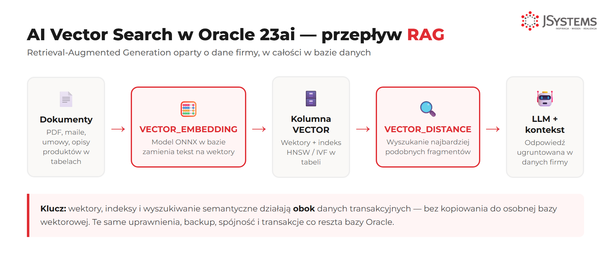 Diagram przepływu RAG w Oracle 23ai: Dokumenty --> VECTOR_EMBEDDING (model ONNX w bazie) --> kolumna VECTOR z indeksem HNSW --> VECTOR_DISTANCE --> LLM z kontekstem