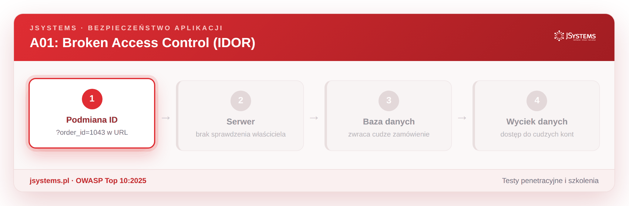 Animacja ataku Broken Access Control (IDOR)