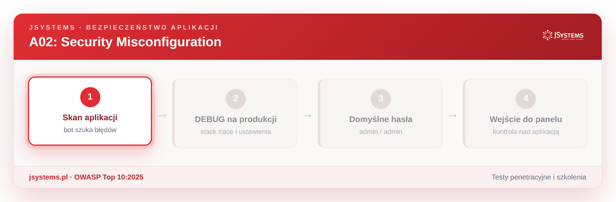 Animacja ataku Security Misconfiguration