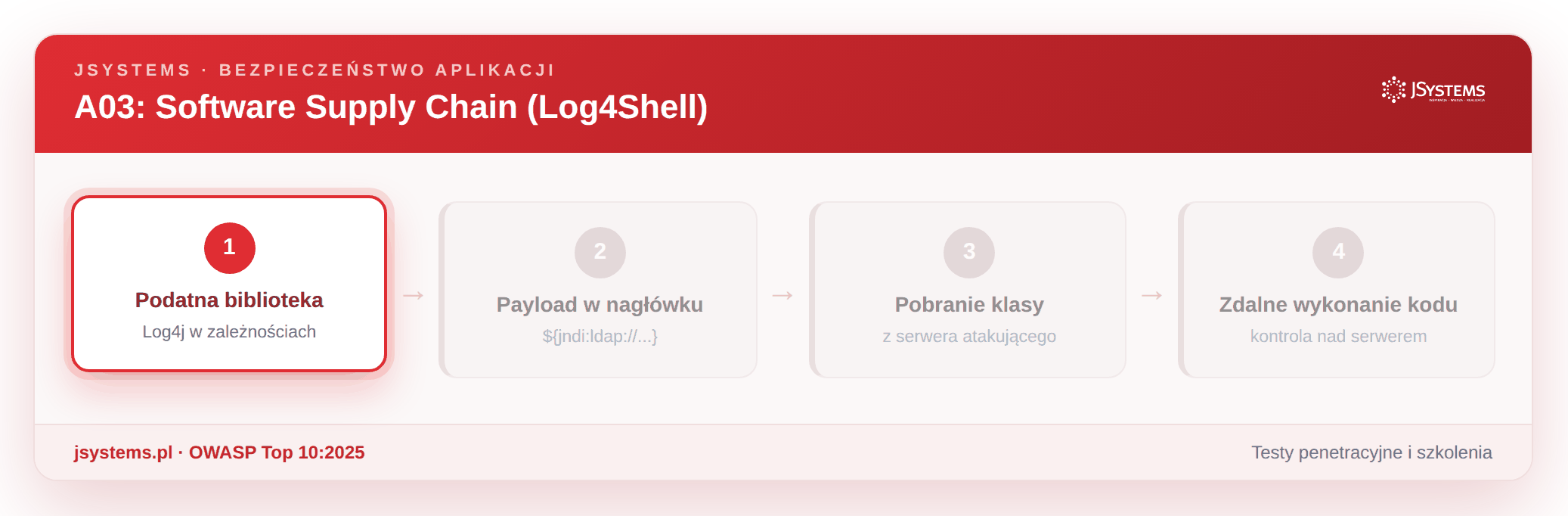 Animacja ataku Log4Shell
