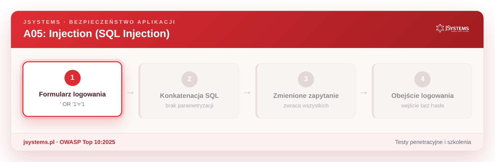 Animacja ataku SQL Injection