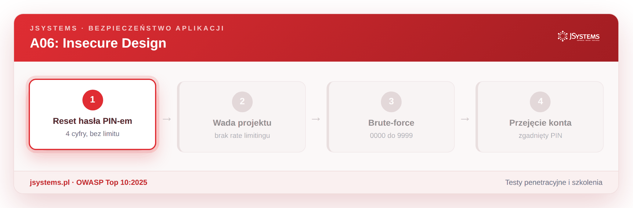 Animacja ataku na wadę projektową
