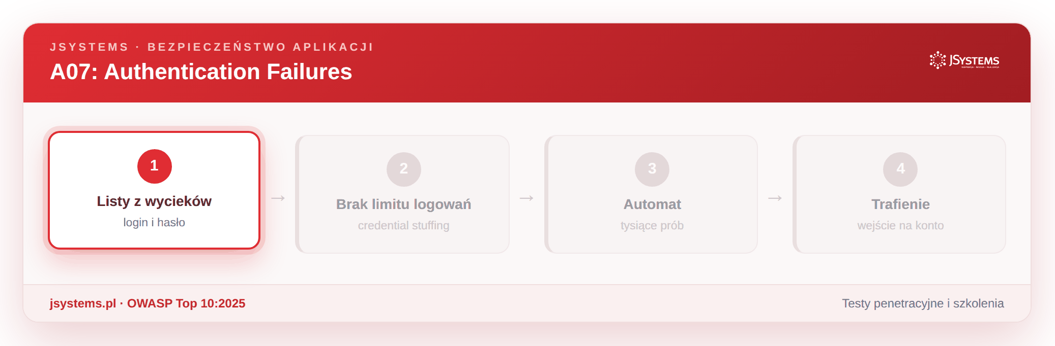 Animacja ataku credential stuffing