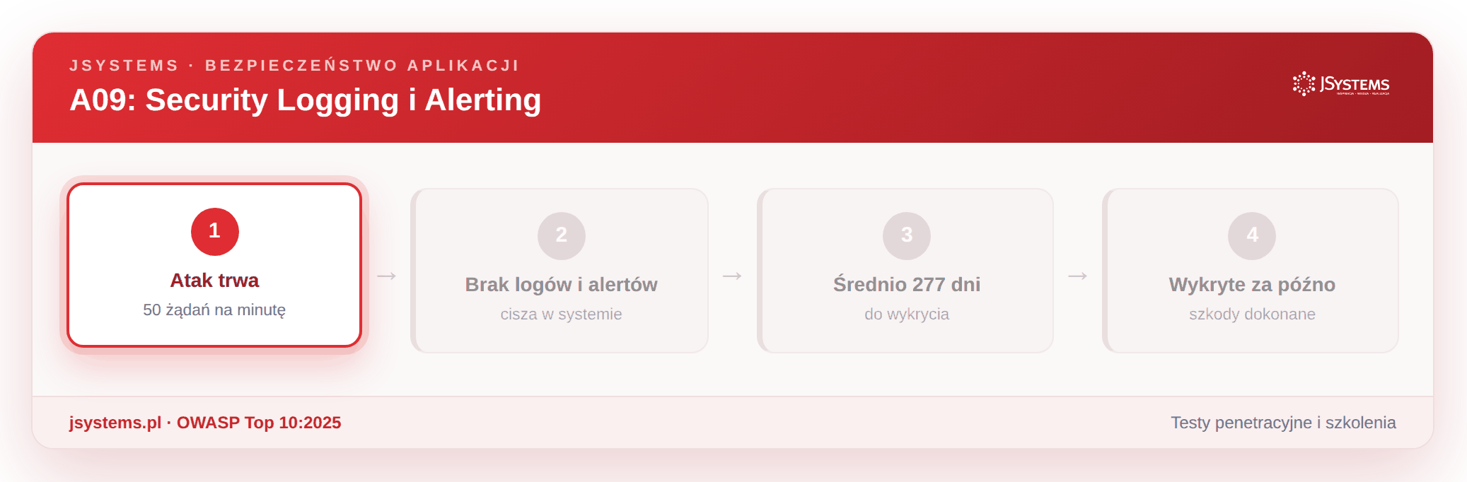 Animacja braku logowania i alert&oacute;w