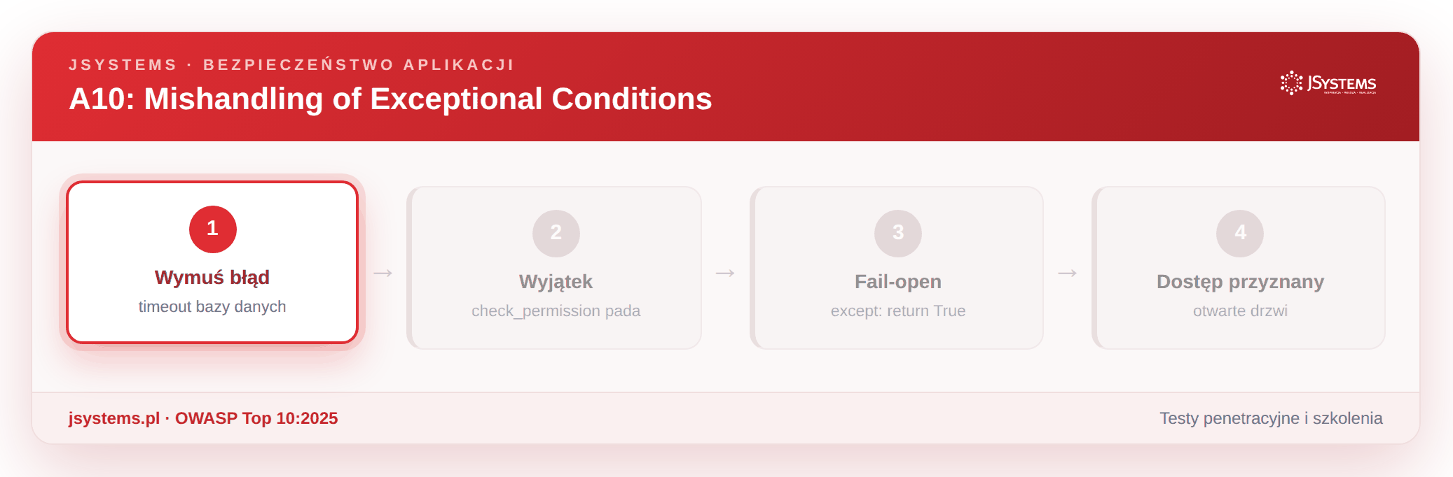 Animacja ataku fail-open