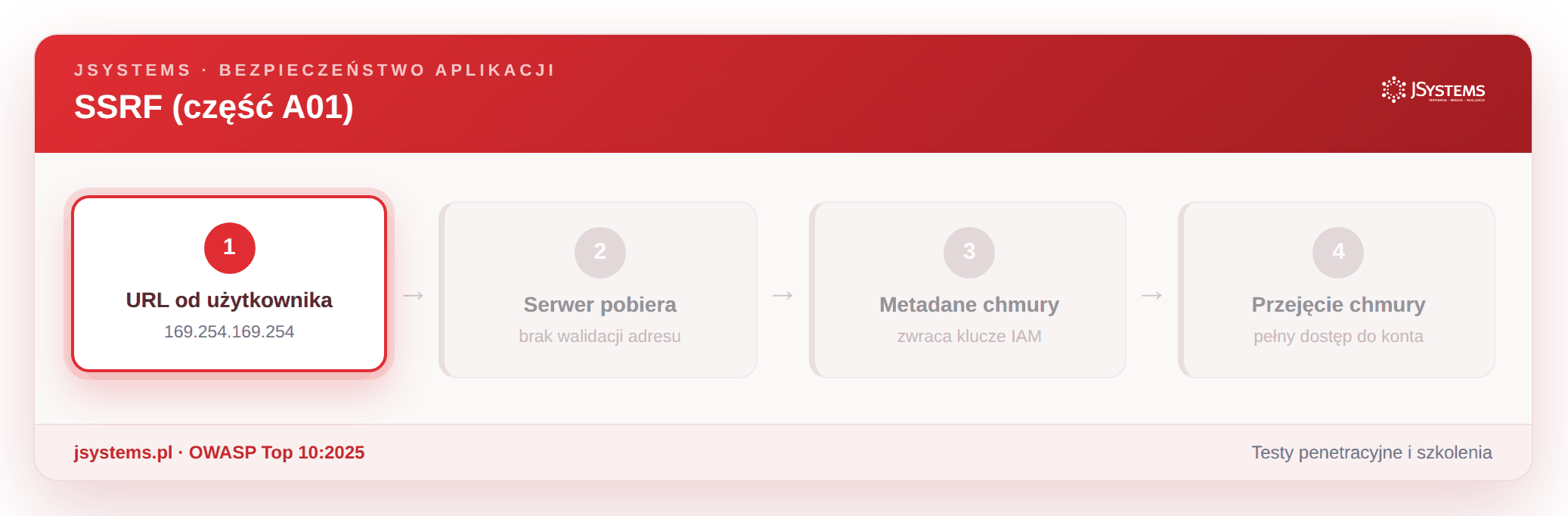Animacja ataku SSRF