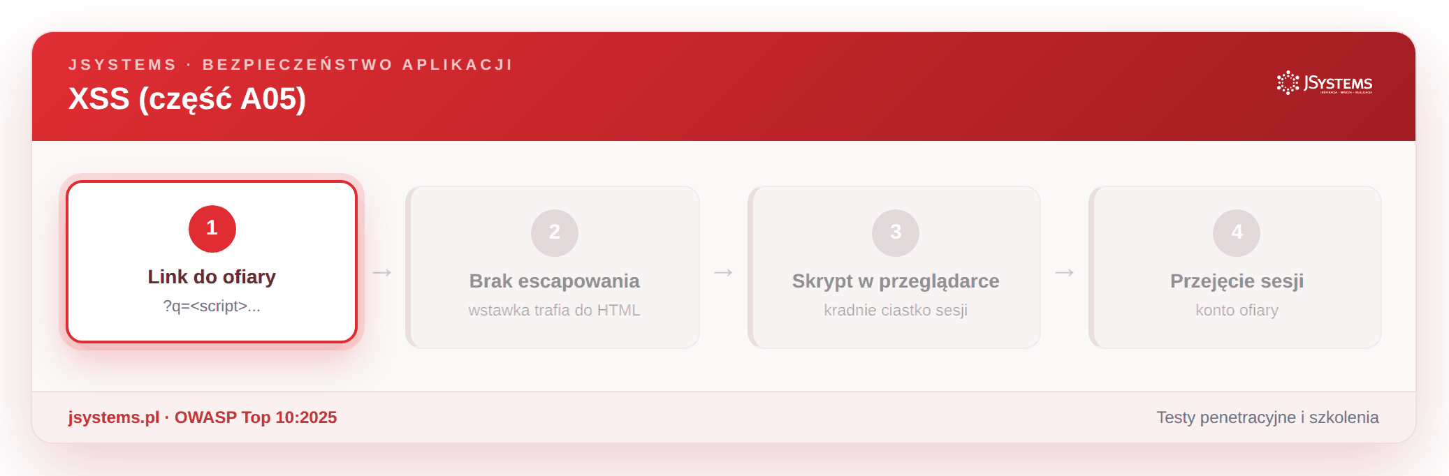 Animacja ataku Reflected XSS