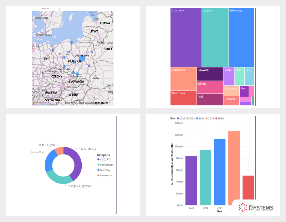 Cztery rozne wizualizacje Power BI obok siebie: mapa Polski, drzewo treemap, wykres pierscieniowy i kolumnowy na danych sprzedazowych