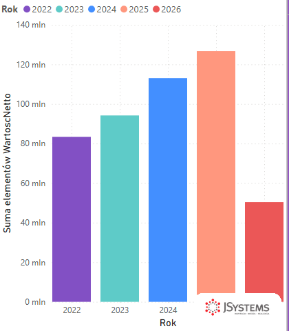 Wykres kolumnowy w Power BI: wartosc sprzedazy w kolejnych latach 2022 2023 2024 2025 2026