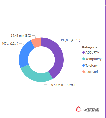 Wykres pierscieniowy w Power BI: udzial kategorii w sprzedazy z etykietami procentowymi i legenda