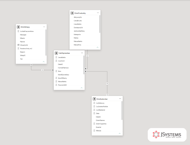 Widok modelu danych Power BI ze schematem gwiazdy: FaktSprzedaz w centrum, wokol DimProdukty DimSklepy DimKalendar