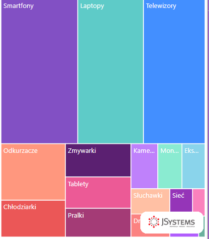 Drzewo treemap w Power BI: podkategorie produktow jako kolorowe prostokaty o wielkosci zaleznej od sprzedazy