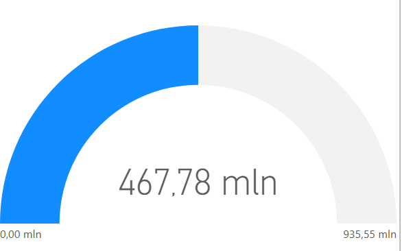 Wskaznik gauge w Power BI pokazujacy laczna sprzedaz netto 467,78 mln na skali od 0 do 935,55 mln