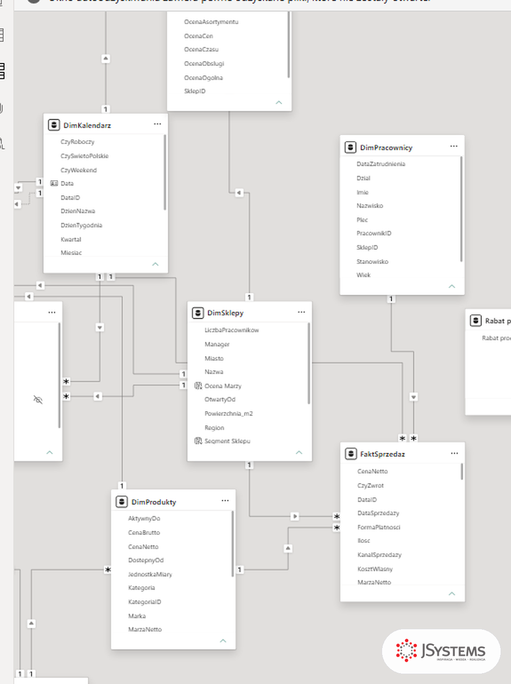 Fragment widoku modelu Power BI: wymiary DimKalendarz, DimPracownicy, DimSklepy, DimProdukty połączone z FaktSprzedaz