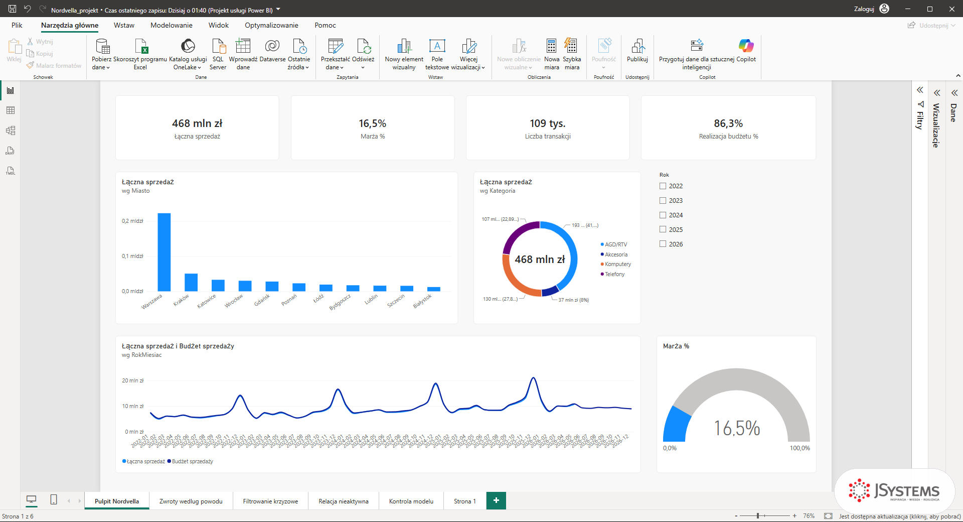 Gotowy raport Power BI Nordvella w Desktopie: karty KPI, sprzedaż wg miast, kategorie, sprzedaż kontra budżet i miernik marży