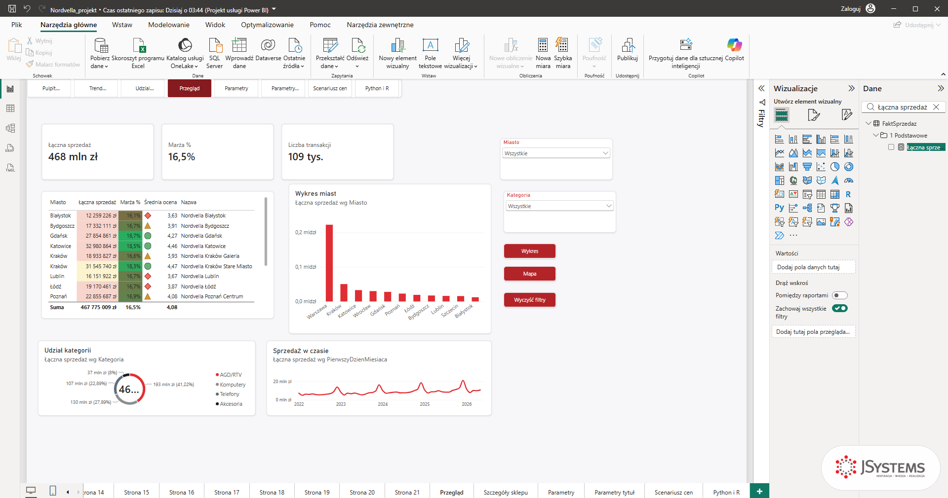 Power BI Desktop z otwartym raportem Nordvella: wstążka Narzędzia główne, kanwa z wykresami i panele Wizualizacje oraz Dane