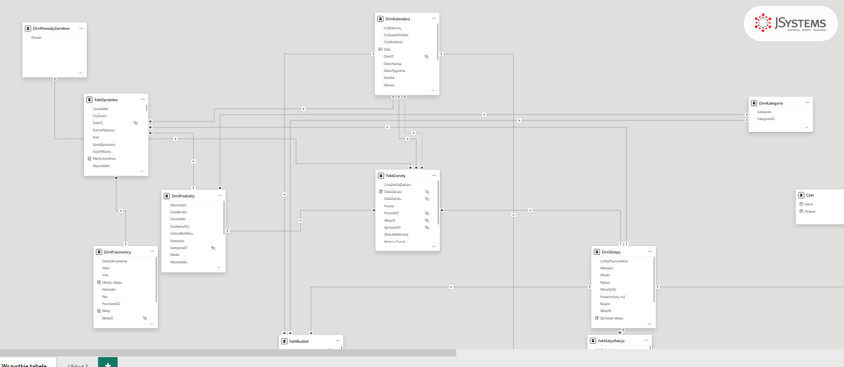 Widok modelu w Power BI Desktop: fakty FaktSprzedaz, FaktZwroty, FaktBudzet i FaktSatysfakcja z wymiarami Nordvelli