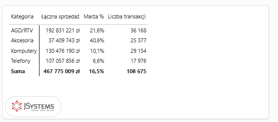 Macierz w Power BI z rentownością kategorii Nordvelli: sprzedaż, marża procentowa i liczba transakcji dla czterech kategorii