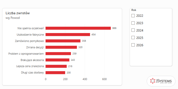 Power BI: wykres słupkowy liczby zwrotów Nordvelli wg powodu, obok fragmentator z latami 2022-2026