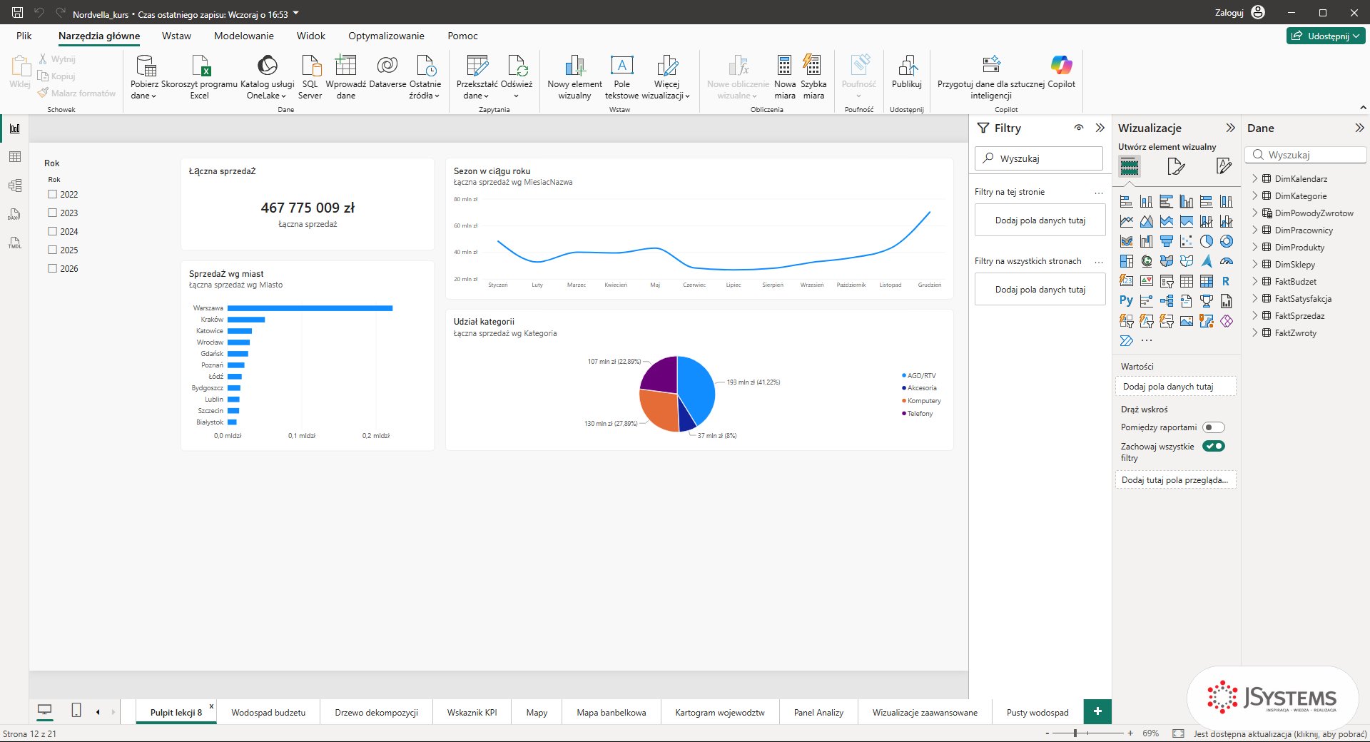 Widok Raport w Power BI Desktop: pulpit Nordvelli, fragmentator Rok, karta sprzedaży, wykresy miast, miesięcy i kategorii