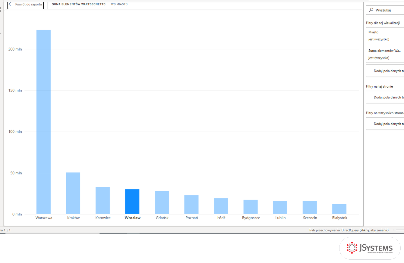 Power BI Desktop w trybie DirectQuery: wykres sprzedaży Nordvelli wg miast i pasek stanu Tryb przechowywania DirectQuery