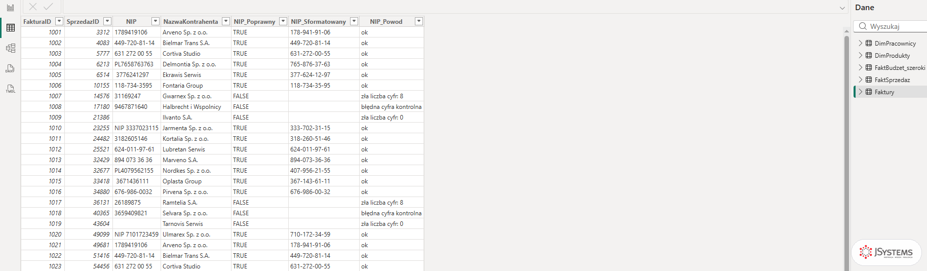 Widok Dane w Power BI Desktop: tabela Faktury z kolumnami NIP_Poprawny, NIP_Sformatowany i NIP_Powod po walidacji NIP