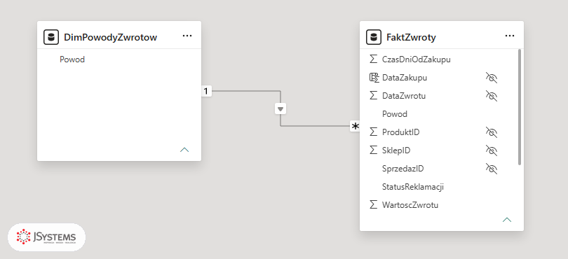 Widok Model w Power BI z tabelą pomostową DimPowodyZwrotow połączoną relacją jeden do wielu z tabelą faktów zwrotów Nordvella