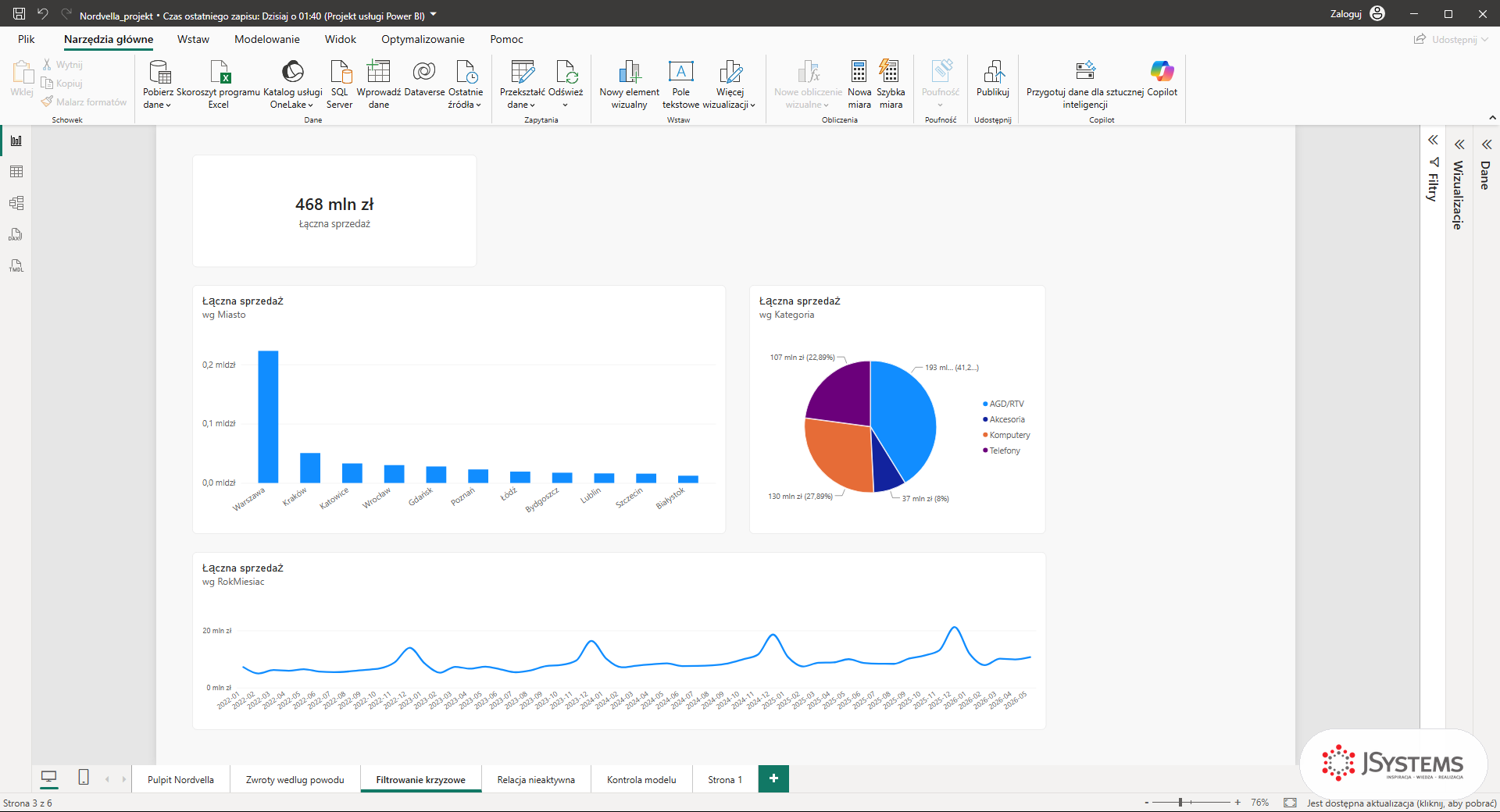 Pulpit Power BI Nordvelli przed filtrowaniem: karta sprzedaży, wykres wg miast, kołowy kategorii i trend, cała firma