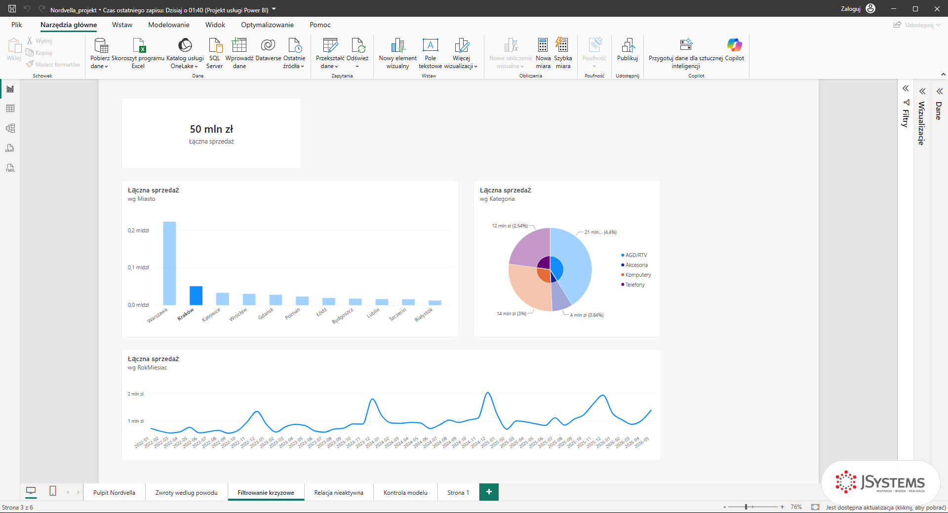 Filtrowanie krzyżowe w Power BI po kliknięciu słupka Kraków na wykresie sprzedaży według miast