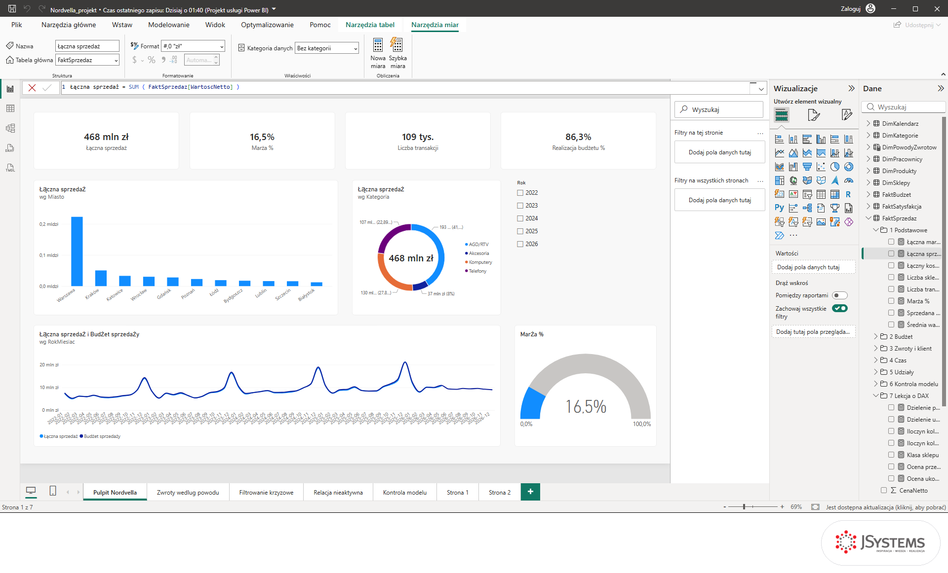 Power BI Desktop z paskiem formuły miary DAX i pulpitem Nordvelli: karty KPI, słupki miast, pierścień kategorii, marża