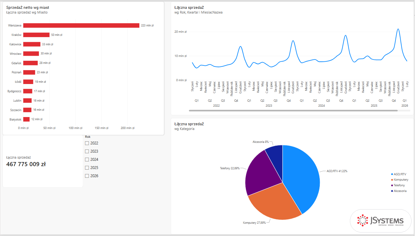 Raport Nordvelli w Power BI: wykres słupkowy miast, trend liniowy, wykres kołowy kategorii, karta i fragmentator lat