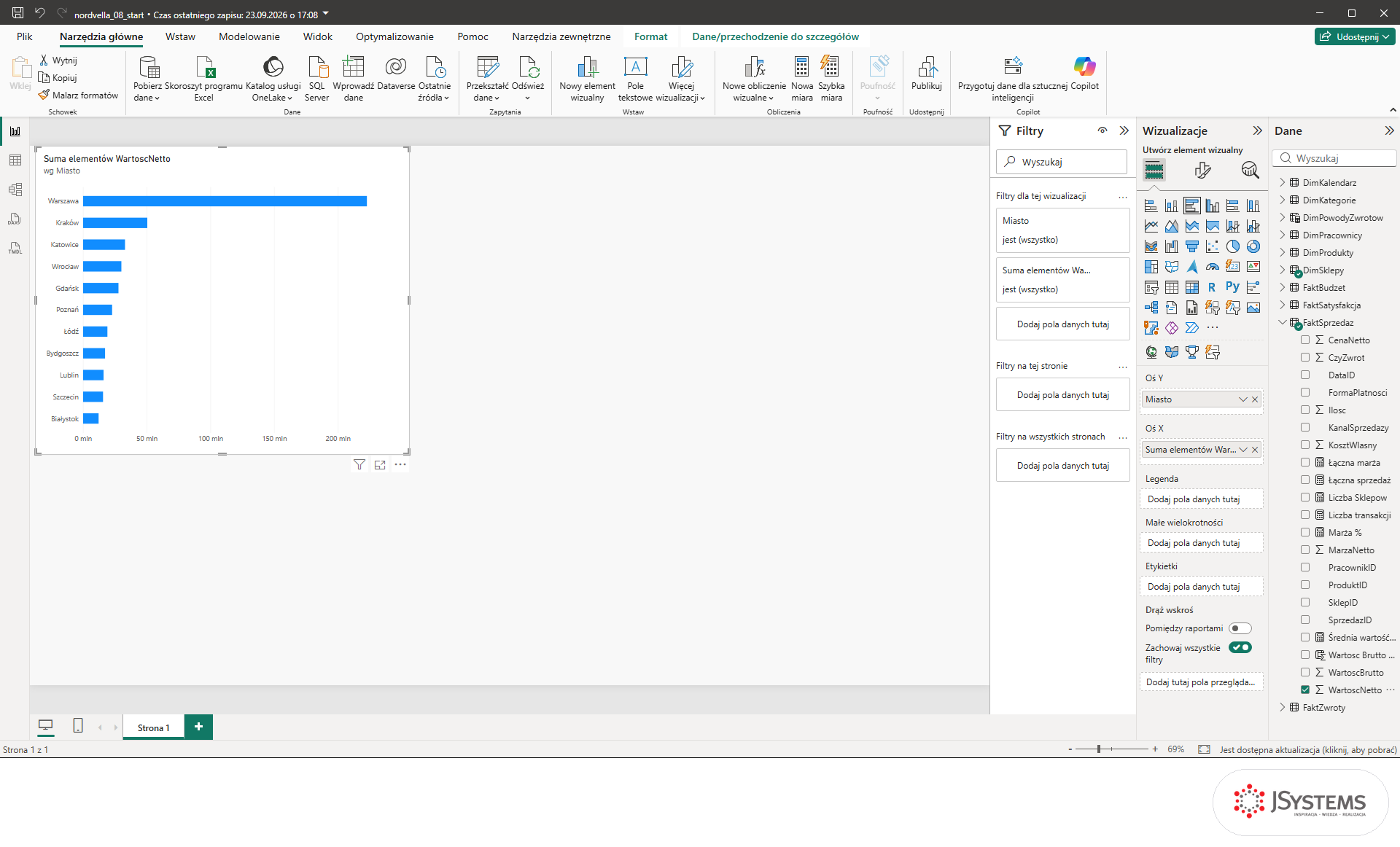 Wykres słupkowy sprzedaży Nordvelli według miast w Power BI z Miastem w Oś Y i sumą WartoscNetto w Oś X