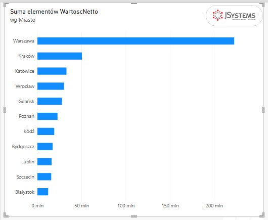 Zbliżenie wykresu słupkowego Power BI: sprzedaż netto Nordvelli od Warszawy do Białegostoku, oś do 200 mln